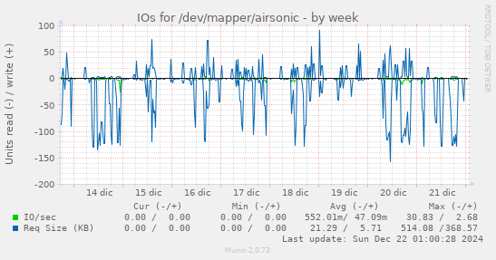 IOs for /dev/mapper/airsonic