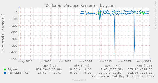 IOs for /dev/mapper/airsonic