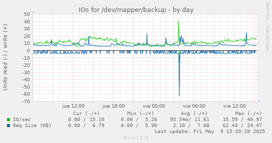 IOs for /dev/mapper/backup