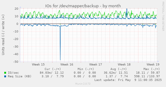 IOs for /dev/mapper/backup