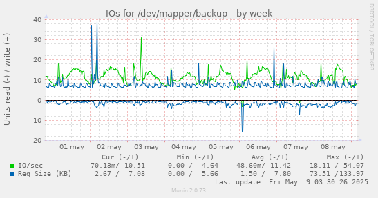 IOs for /dev/mapper/backup