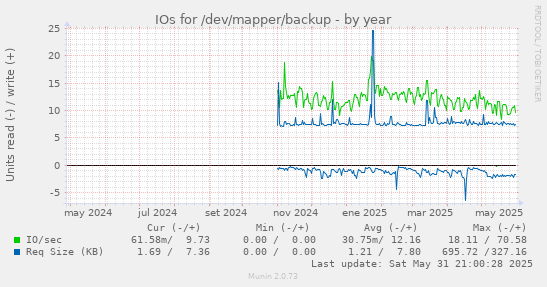 IOs for /dev/mapper/backup