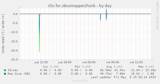IOs for /dev/mapper/honk