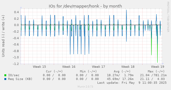 IOs for /dev/mapper/honk