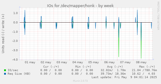 IOs for /dev/mapper/honk