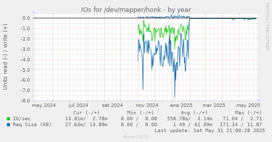 IOs for /dev/mapper/honk