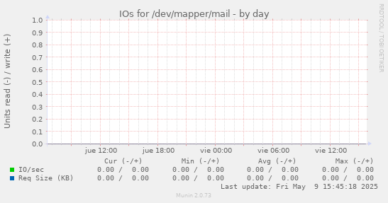 IOs for /dev/mapper/mail