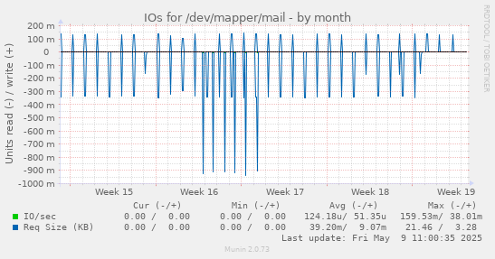 IOs for /dev/mapper/mail