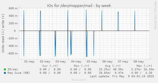 IOs for /dev/mapper/mail