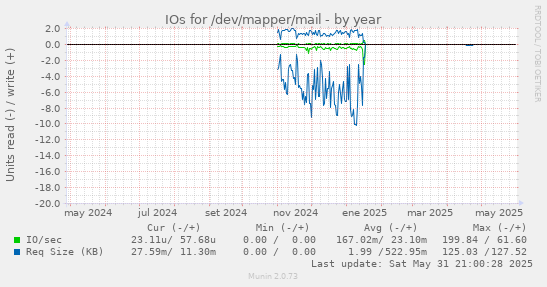 IOs for /dev/mapper/mail