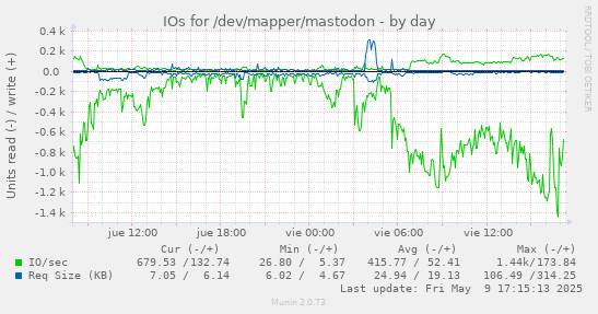 IOs for /dev/mapper/mastodon