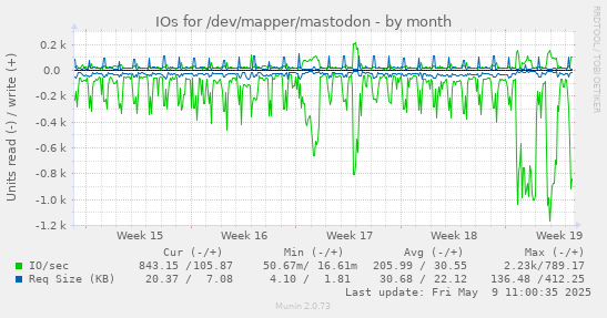 IOs for /dev/mapper/mastodon
