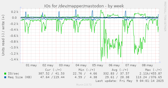 IOs for /dev/mapper/mastodon