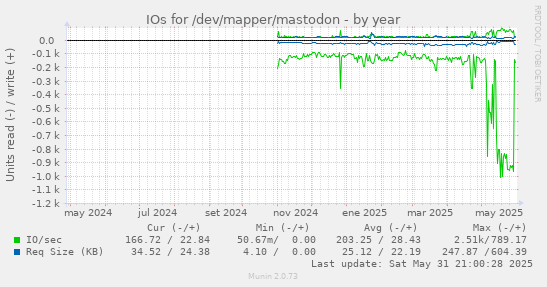 IOs for /dev/mapper/mastodon