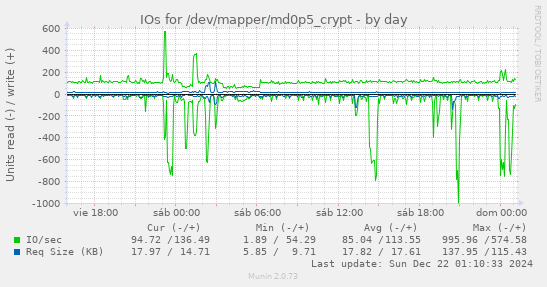 IOs for /dev/mapper/md0p5_crypt