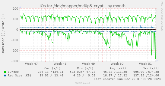 IOs for /dev/mapper/md0p5_crypt