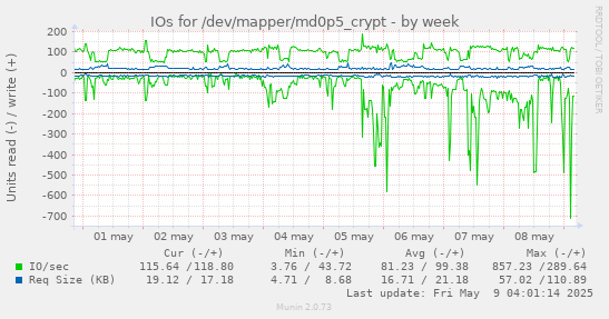 IOs for /dev/mapper/md0p5_crypt