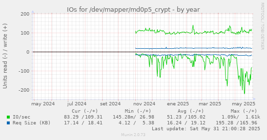 IOs for /dev/mapper/md0p5_crypt