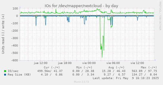IOs for /dev/mapper/nextcloud