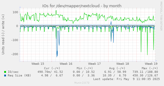IOs for /dev/mapper/nextcloud