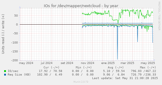 IOs for /dev/mapper/nextcloud