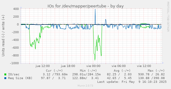 IOs for /dev/mapper/peertube