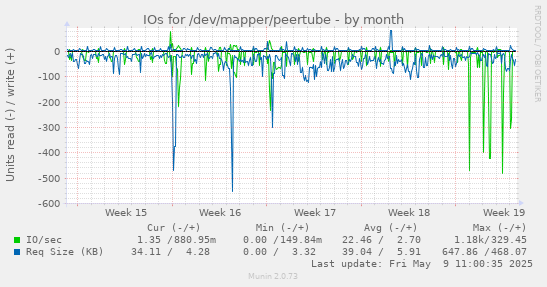 IOs for /dev/mapper/peertube