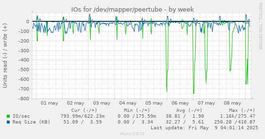 IOs for /dev/mapper/peertube