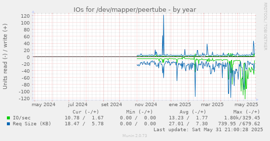 IOs for /dev/mapper/peertube