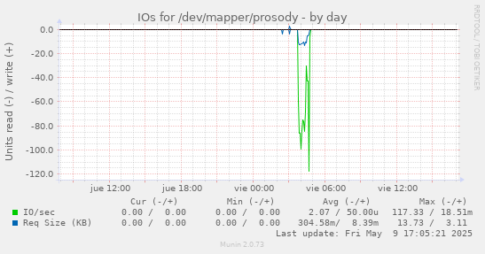 IOs for /dev/mapper/prosody