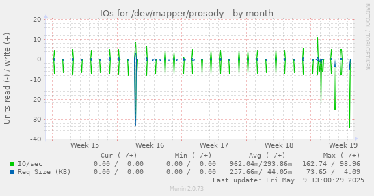 IOs for /dev/mapper/prosody