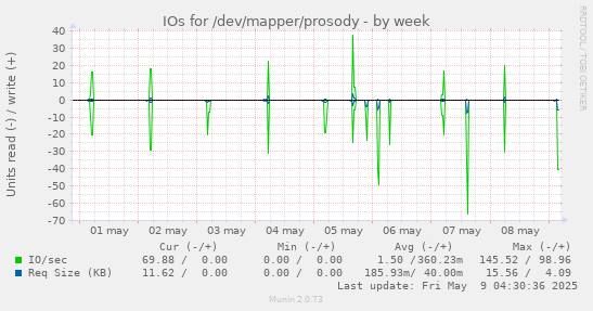 IOs for /dev/mapper/prosody