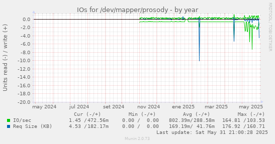 IOs for /dev/mapper/prosody