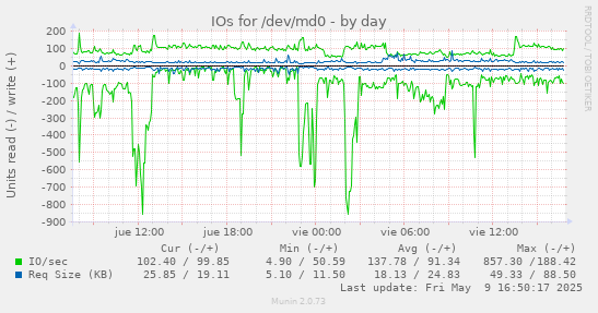 IOs for /dev/md0