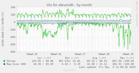 IOs for /dev/md0