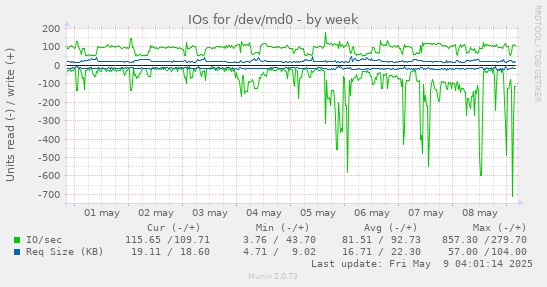 IOs for /dev/md0