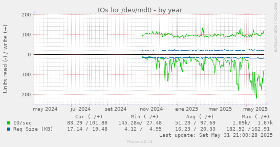 IOs for /dev/md0