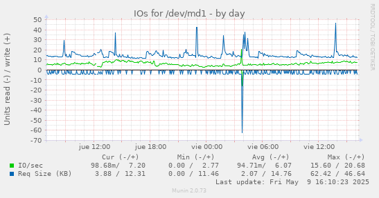 IOs for /dev/md1