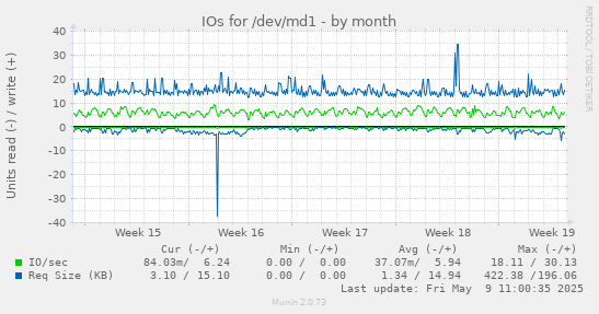 IOs for /dev/md1