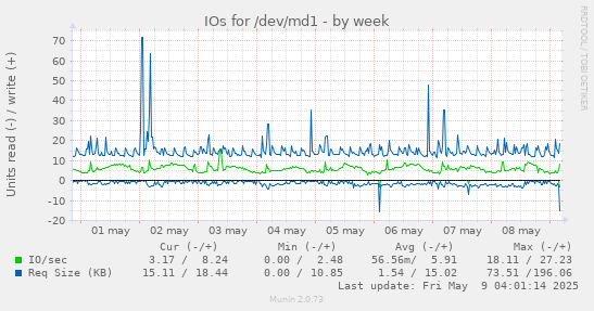 IOs for /dev/md1
