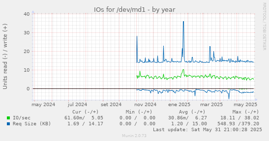 IOs for /dev/md1