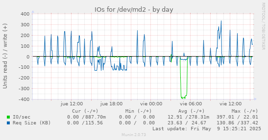 IOs for /dev/md2