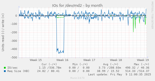 IOs for /dev/md2