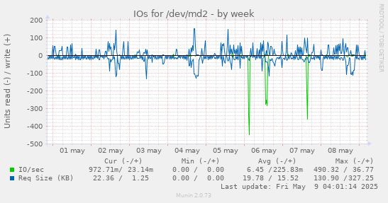IOs for /dev/md2
