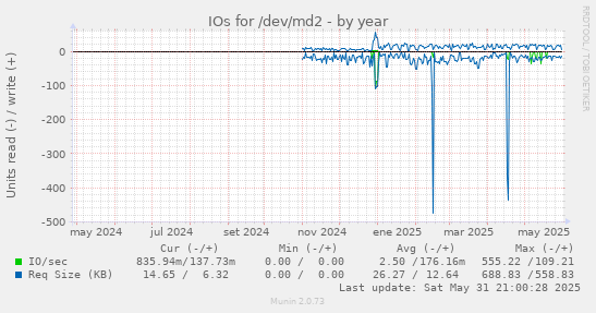 IOs for /dev/md2