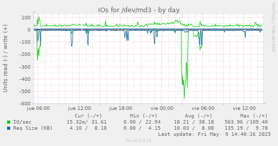 IOs for /dev/md3