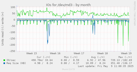 IOs for /dev/md3