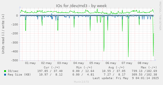 IOs for /dev/md3