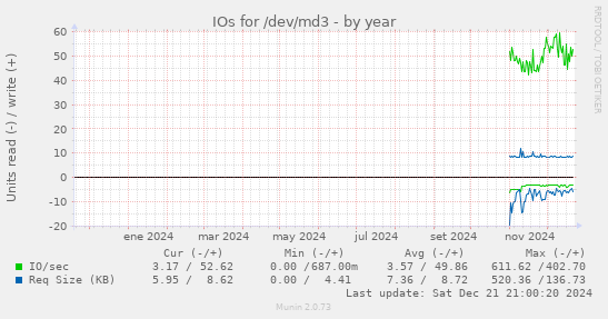 IOs for /dev/md3