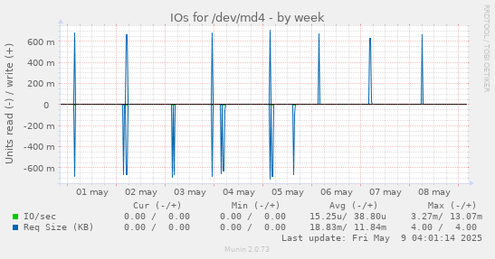IOs for /dev/md4